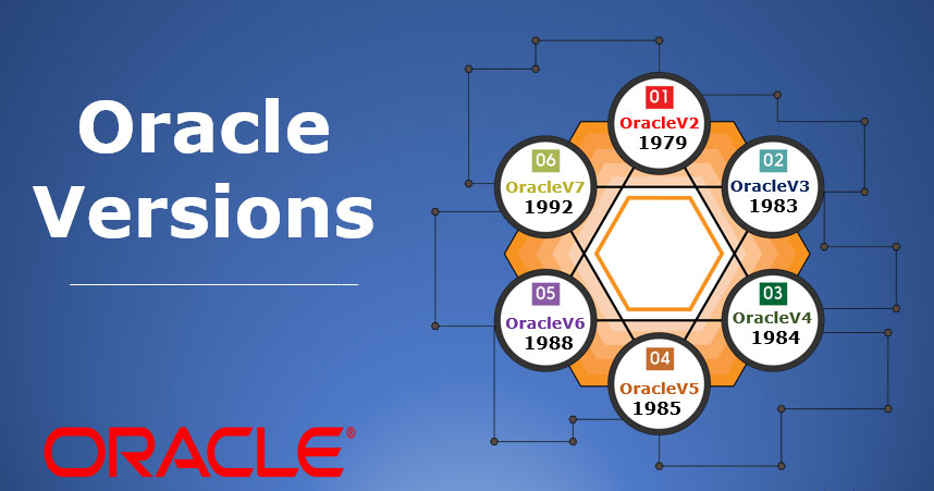 第一个商用的RDBMS——Oracle 2诞生于1979年