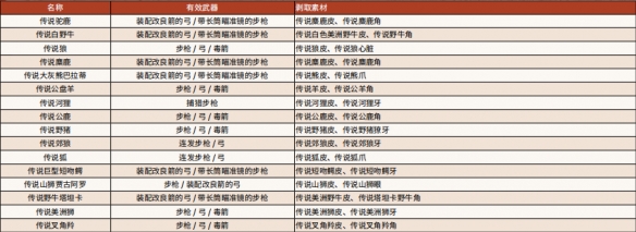 《荒野大镖客2》普通动物以及传说动物位置分布图