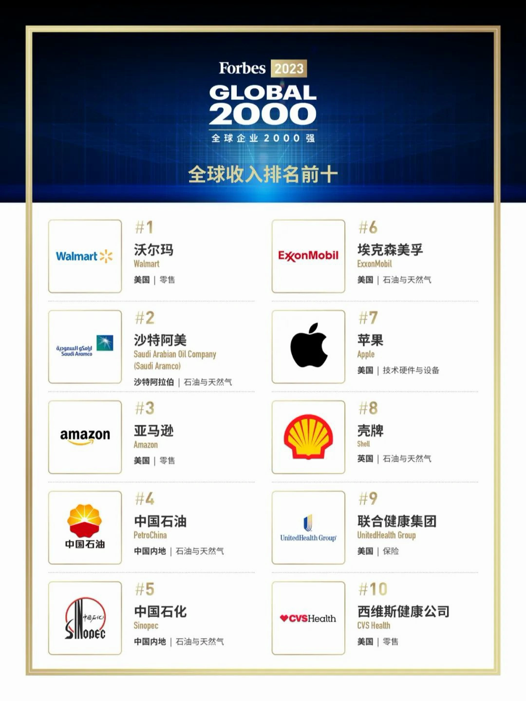 《福布斯全球企业2000强》发布：中国391家公司上榜