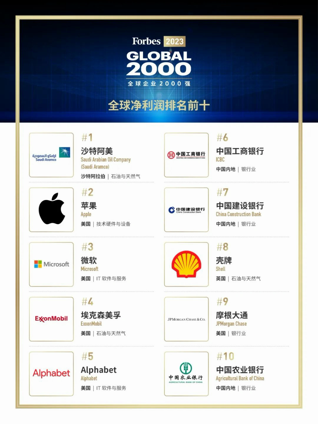 《福布斯全球企业2000强》发布：中国391家公司上榜