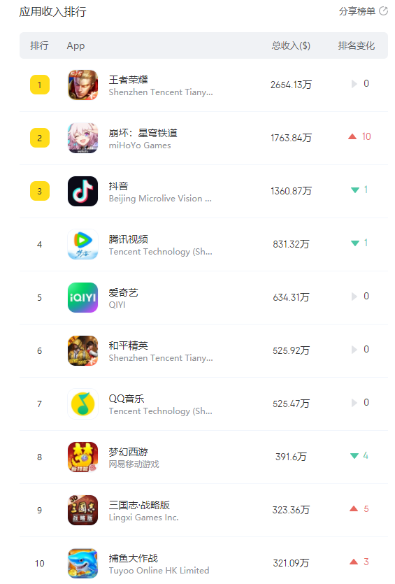 本周Appstore收入榜：排名激增10位，崩坏：星穹铁道重回第二