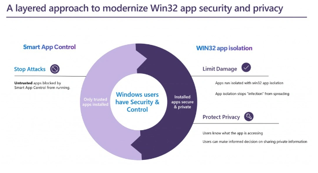 微软Win11 Win32应用隔离进入公共预览阶段