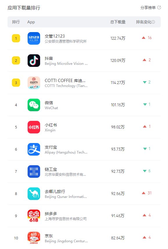 毕业季到来，去哪儿旅行本周Appstore下载榜排名激增31位