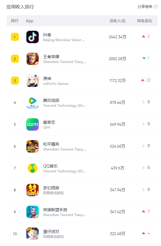 本周Appstore收入榜：原神激增22位，抖音登顶一位