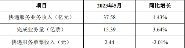 韵达5月快递服务业务收入同比增长1.43%