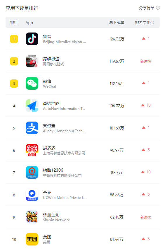 网易旗下巅峰极速公测空降本周Appstore下载榜第二