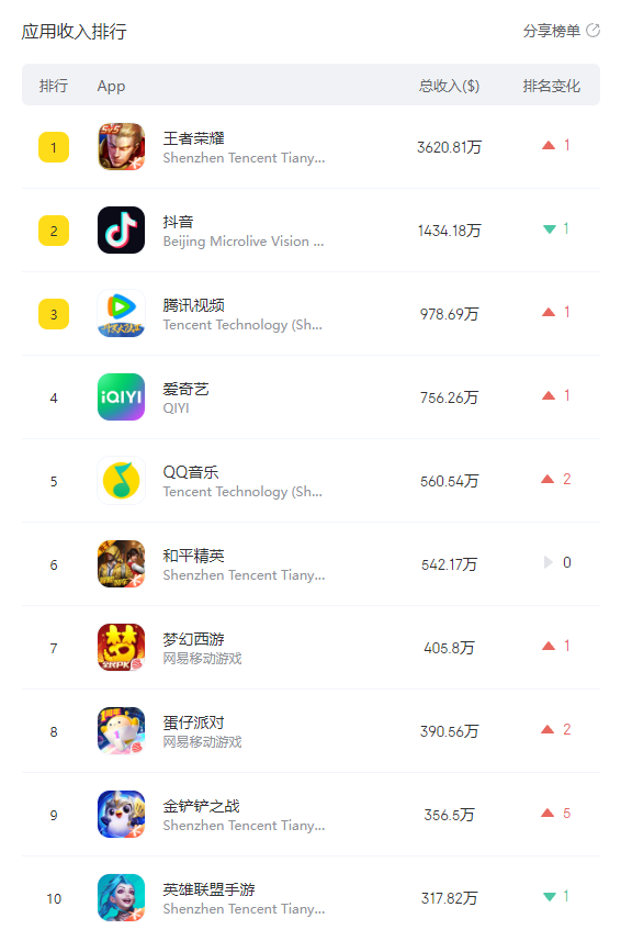 王者荣耀重回Appstore收入榜一 金铲铲之战新赛季排名提升幅度为本周之最