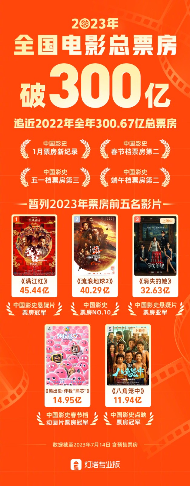 2023年度总票房破300亿，目前票房top10