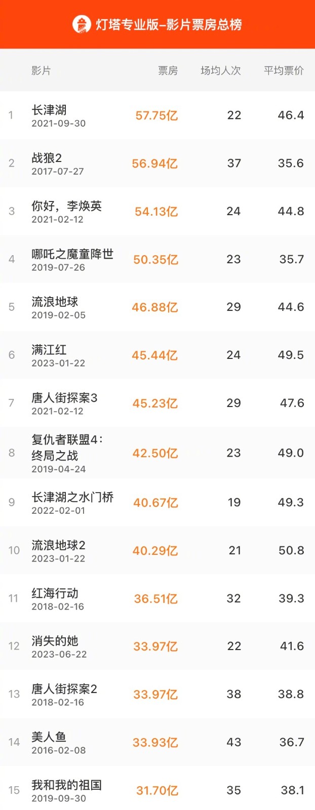 影片《消失的她》票房达33.97亿