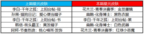 《王者荣耀》7月19日许愿屋更新内容一览2023