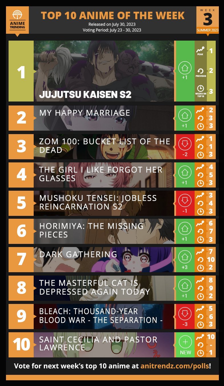 Anime Trending 7月新番第3周最佳动画Top10