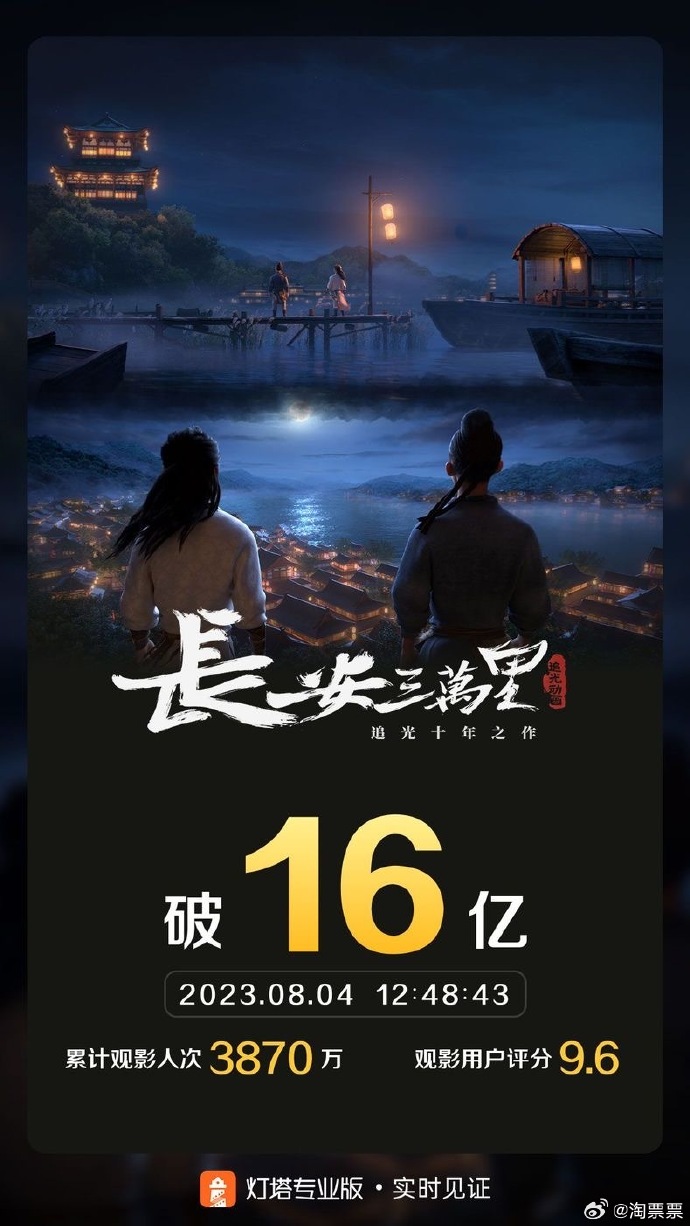 《长安三万里》上映28天，票房突破16亿