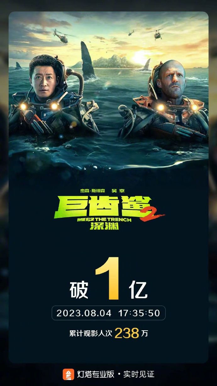 影片《巨齿鲨2：深渊》票房突破1亿