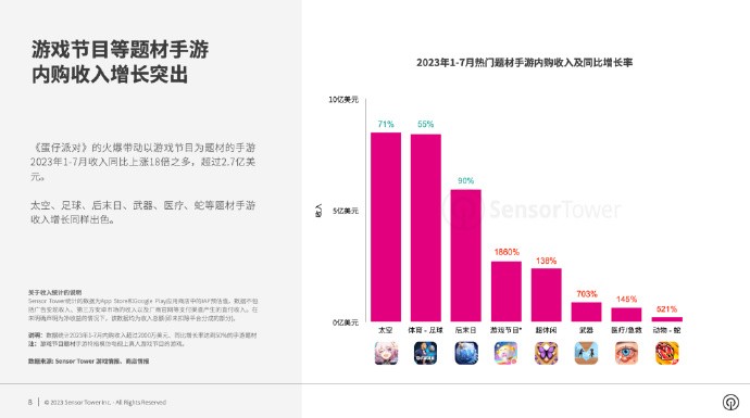 Sensor Tower发布《2023年全球热门手游题材市场洞察》