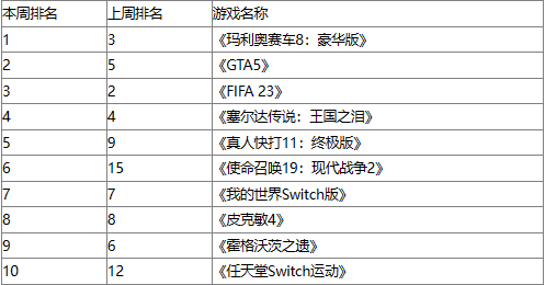 英国实体周榜：《马里奥赛车8：豪华版》登顶