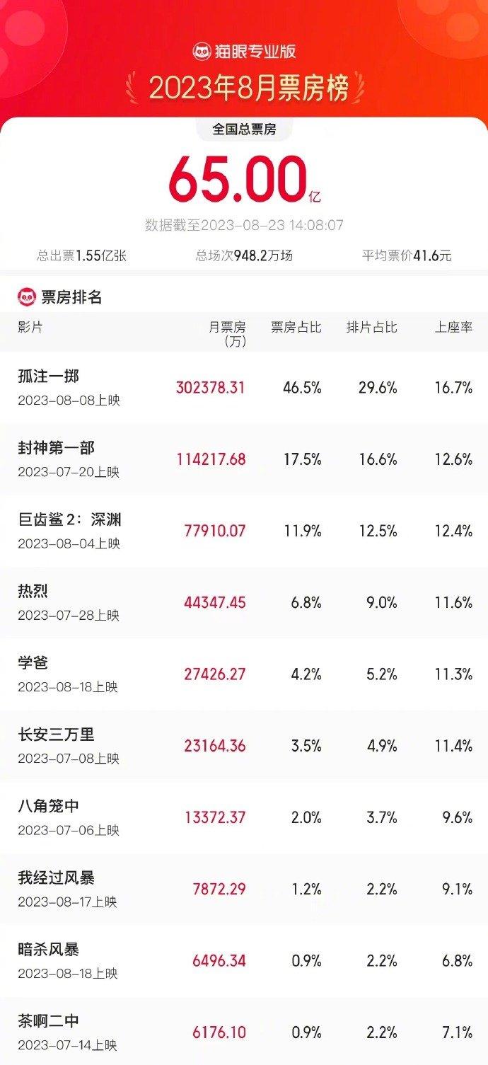 2023年8月电影总票房破65亿元