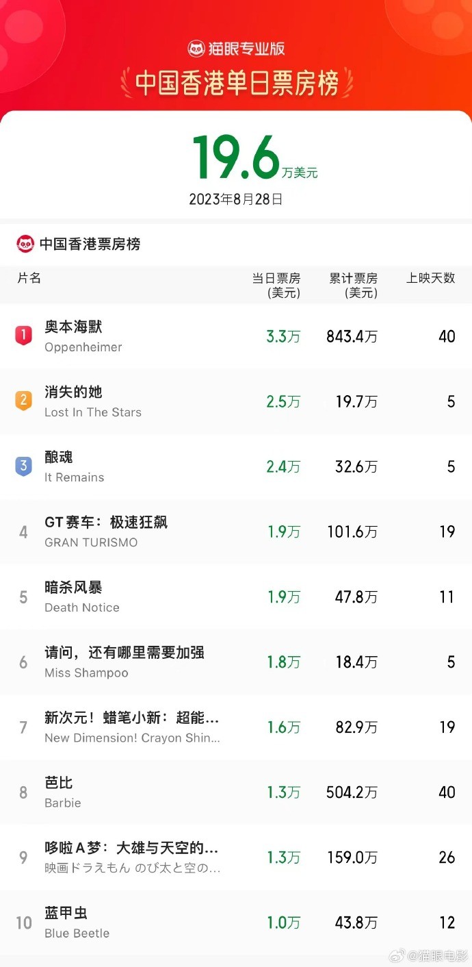 《消失的她》蝉联中国香港票房日榜亚军