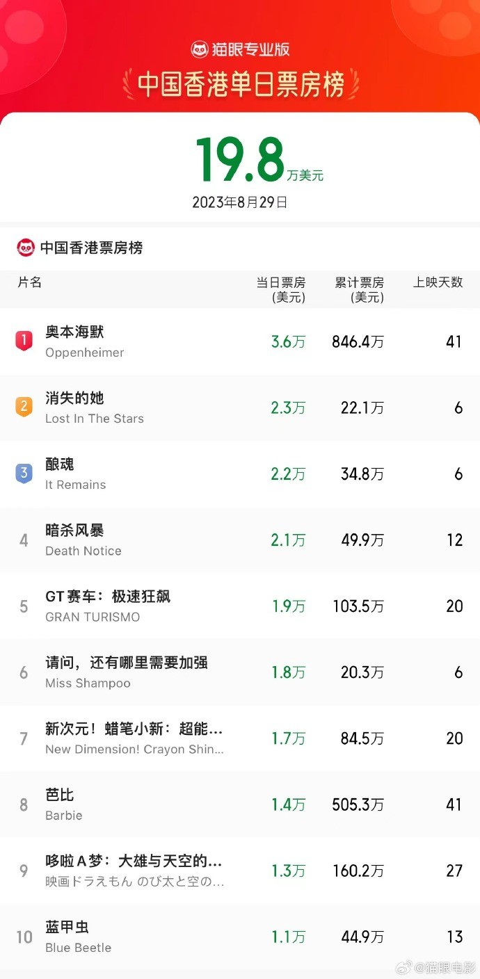 《消失的她》蝉联中国香港票房日榜亚军