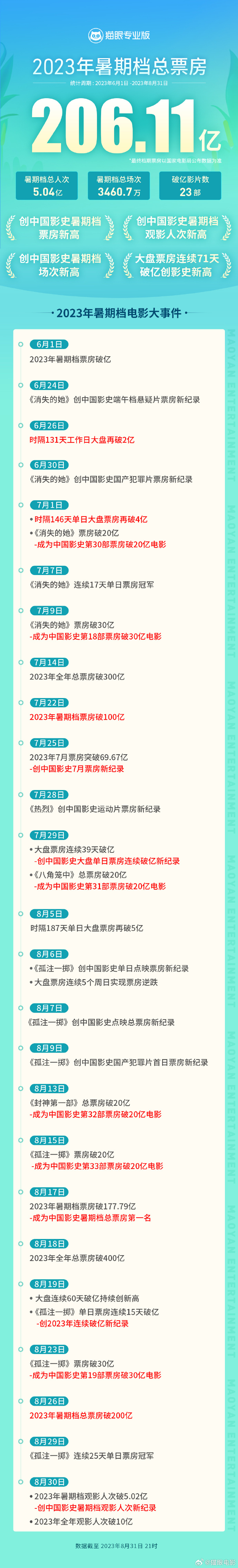 2023暑期档票房创影史新高