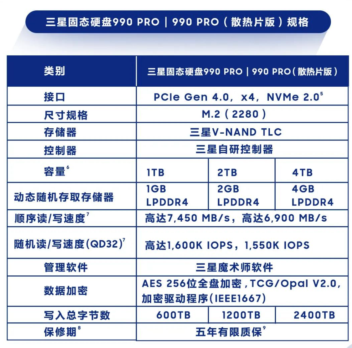 《三星 990 PRO 4TB 版SSD》官方公布:10月国内发售