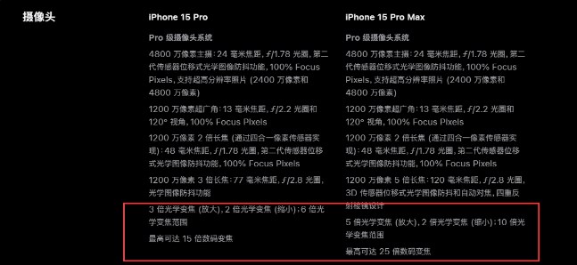 iPhone 15 Pro Max独占全新长焦镜头：支持5倍光学变焦及25倍数码变焦