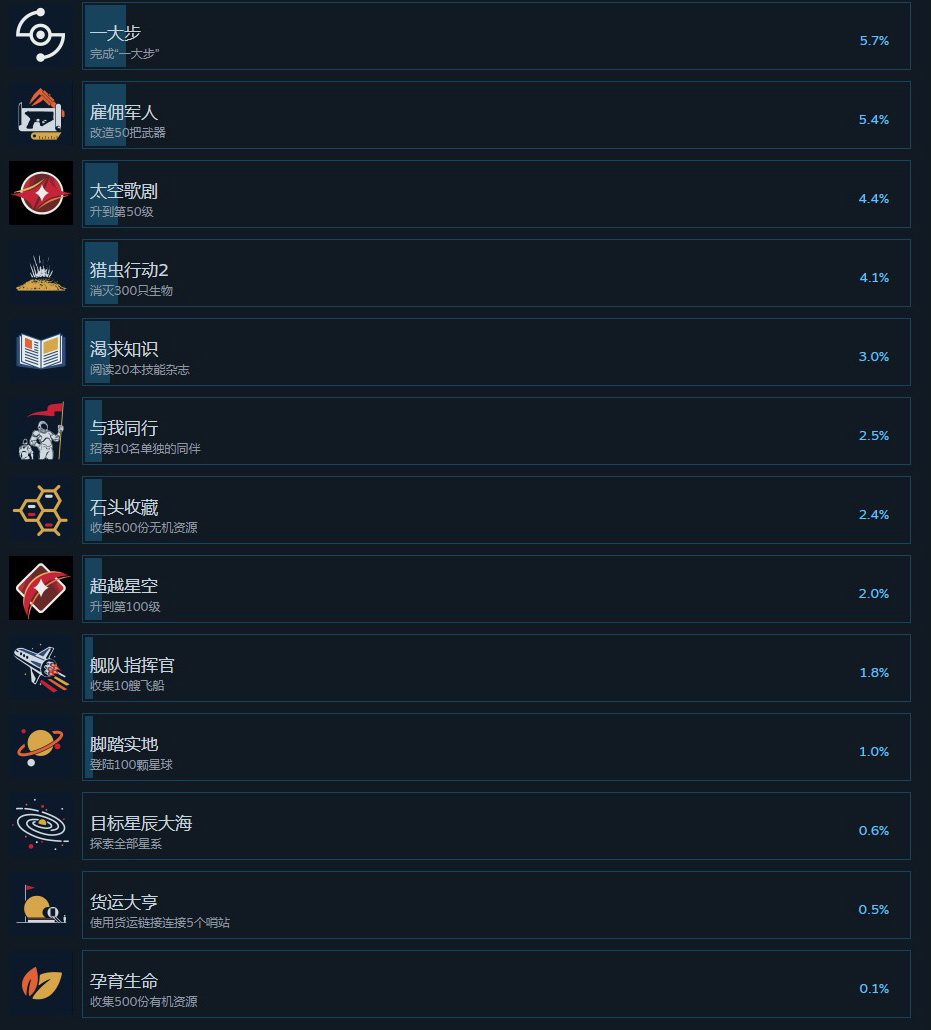 《星空》Steam上5.7%玩家已通关 最稀有成就是孕育生命