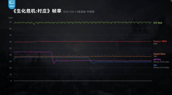 iPhone15 Pro玩《生化8》测试：最高可1080p 44帧