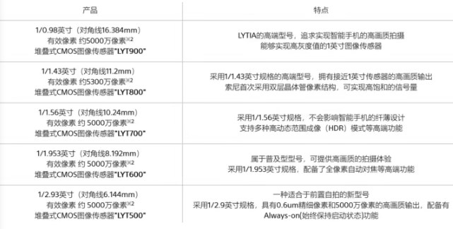 《小米14 Ultra》手机采用索尼LYT900传感器