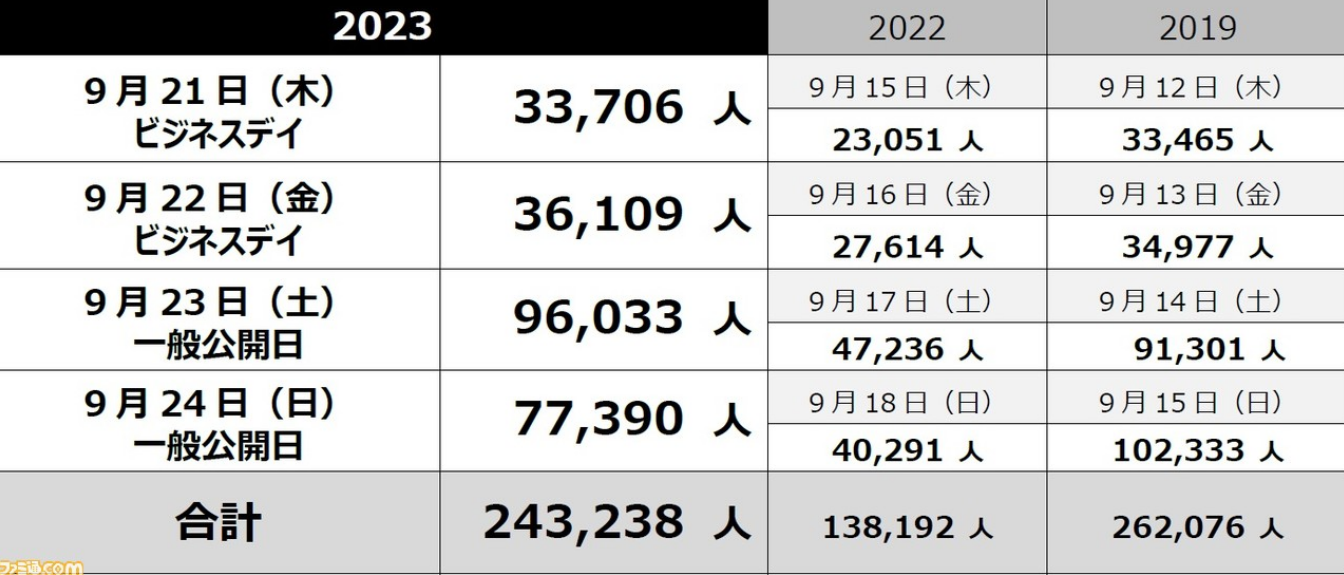 东京电玩节观影人数明显增长 现超24.3万人