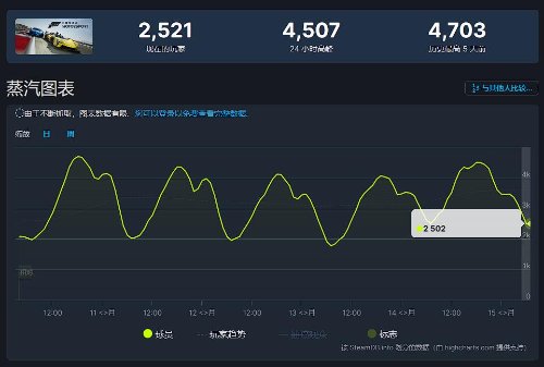 《极限竞速8》首发加入XGP后 Steam和Xbox纷纷遇冷