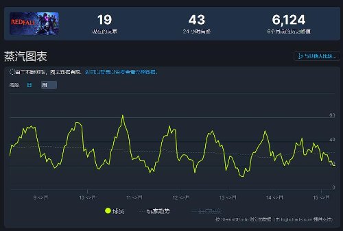 《极限竞速8》首发加入XGP后 Steam和Xbox纷纷遇冷