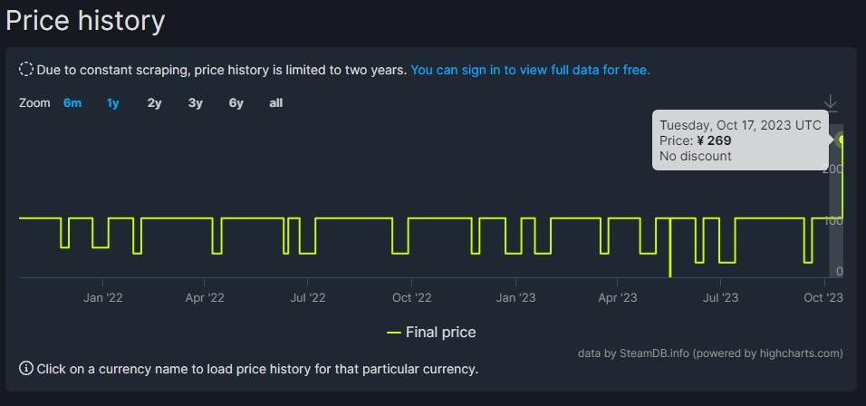Steam平台《光环：士长官合集》国区价格永涨 售价翻倍