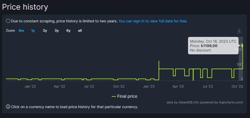 Steam平台《光环：士长官合集》国区价格永涨 售价翻倍