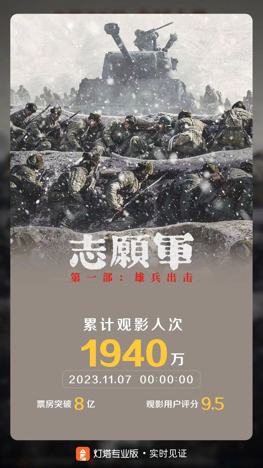 影片《志愿军：雄兵出击》票房突破8亿