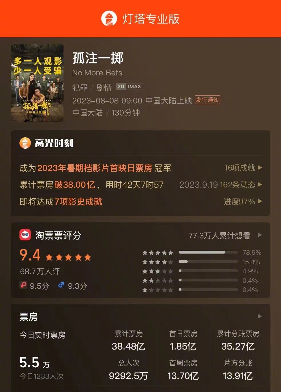 影片《孤注一掷》最终票房成绩38.48亿