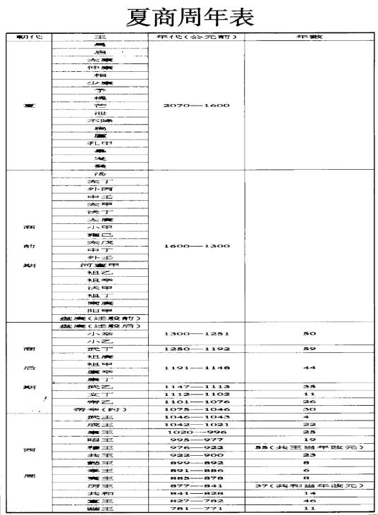 2000年11月9日，《夏商周年表》正式公布