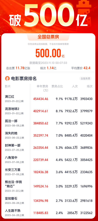 中国2023年度电影总票房突破500 亿，国产片占 83.4%