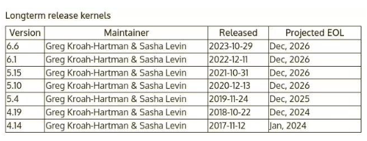 Linux Kernel 6.6确认为长期支持版本，支持到2026年12月