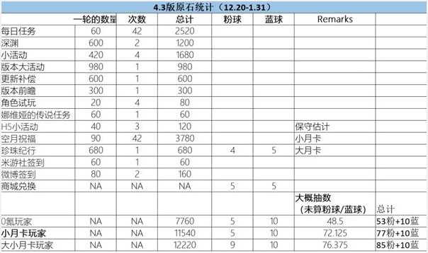 《原神》4.3版本原石获取方法一览