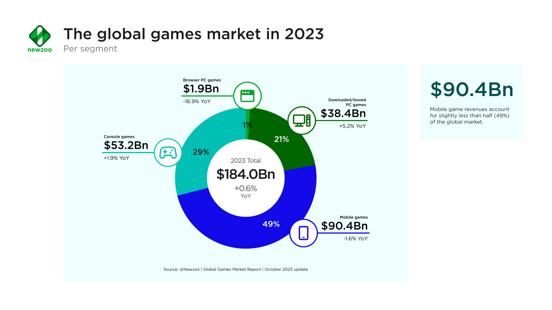 调研机构公布2023游戏市场报告：英美收入最高游戏为《NBA 2K24》