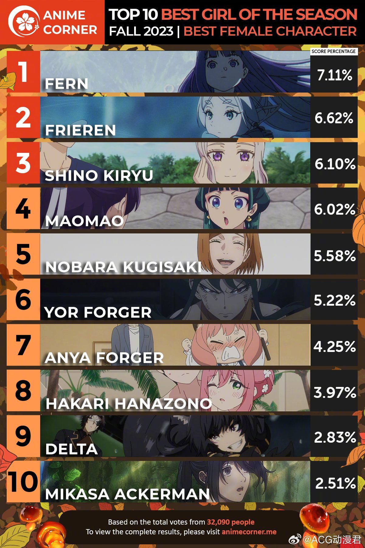 Anime Corner 2023秋“最受欢迎的动漫女角色”TOP10