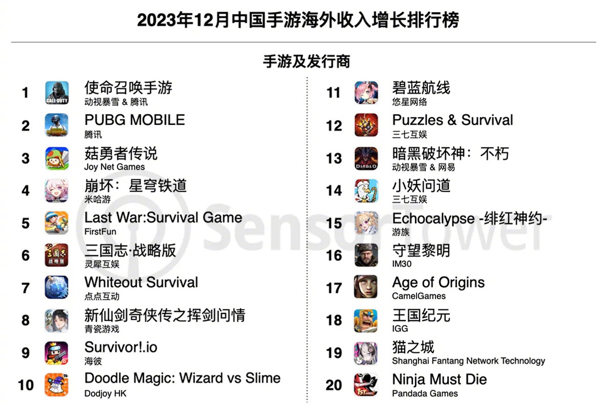 2023年12月中国手游海外收入排行：《PUBG Mobile》收入快速攀升