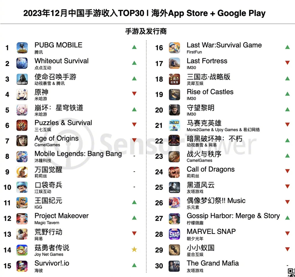 2023年12月中国手游海外收入排行：《PUBG Mobile》收入快速攀升