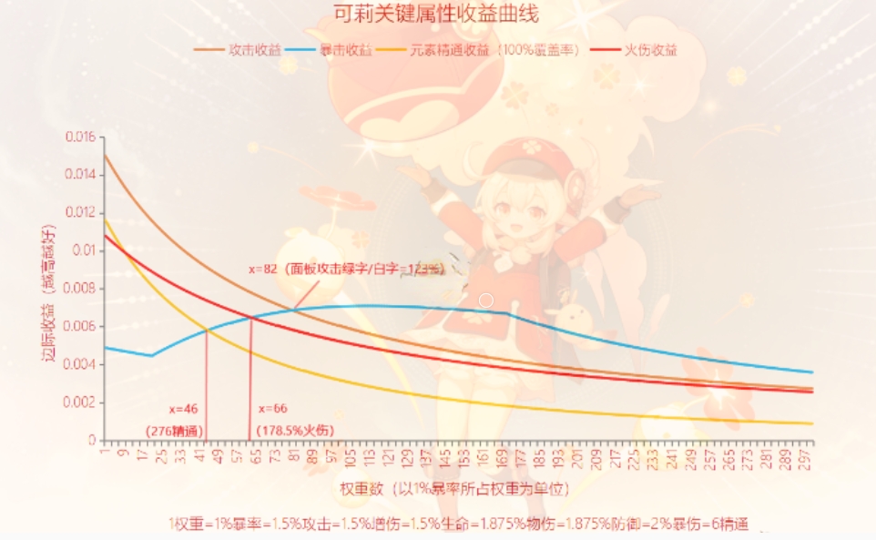 《原神》可莉毕业面板参数一览