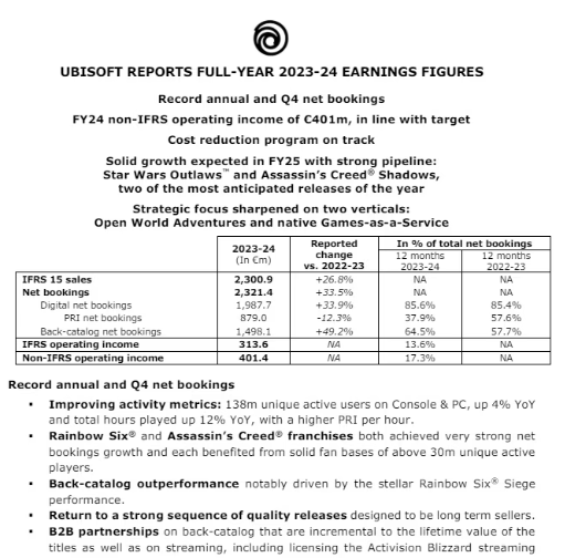 Ubisoft财报利润回归正轨，人力精简策略成效显著