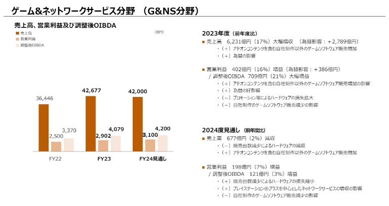 索尼财报揭示PSN用户显著增长，主机销售放缓预示游戏部门收益波动