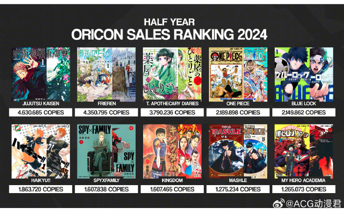 ORICON 2024年上半年漫画销量榜公开，《咒术回战》位居榜首