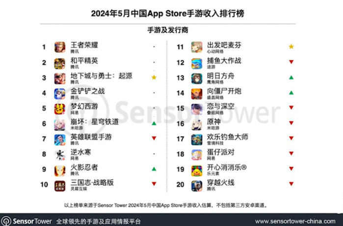 腾讯《地下城与勇士》5月营收惊人超越，成新晋手游王者