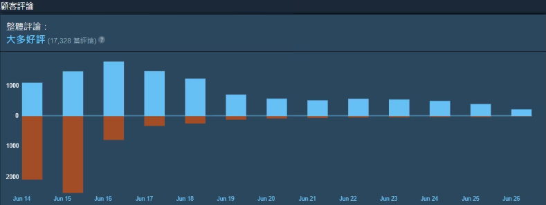 《活侠传》力挽狂澜：发售两周Steam评价惊现大反转，重回“大多好评”