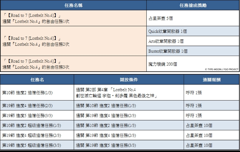 《命运-冠位指定》繁中版大事件：